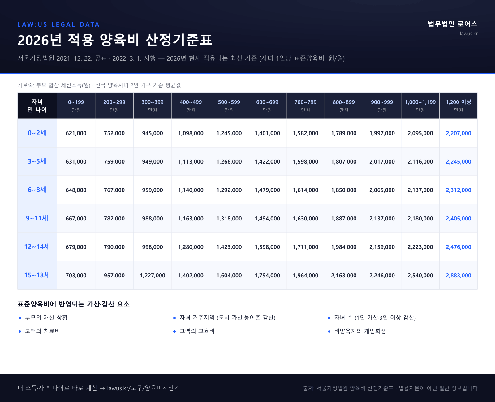 2026년 적용 양육비 산정기준표 — 서울가정법원 2021 공표, 부모 합산소득·자녀 나이별 표준양육비